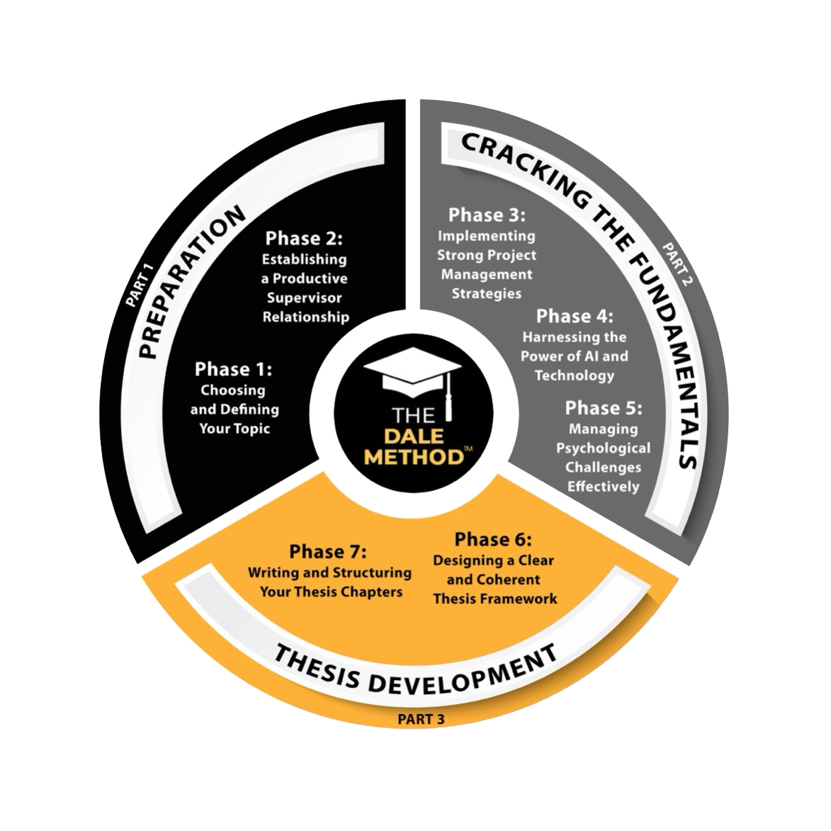 The Dale Method three-part framework